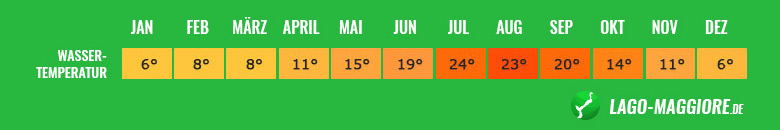 Wassertemperatur vom Lago Maggiore im Jahresverlauf