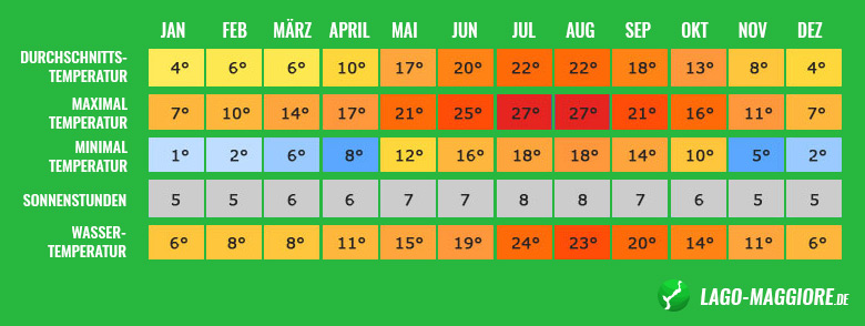 Klimatabelle für den Lago Maggiore