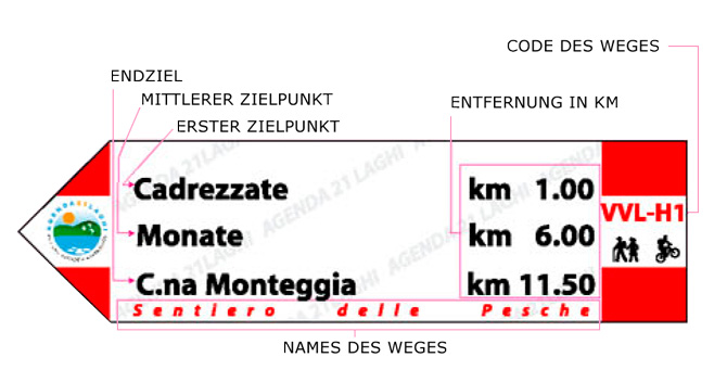 Informationstafeln und Wegbezeichnungen der grünen Wege der Seen (Le Vie Verdi Dei Laghi)